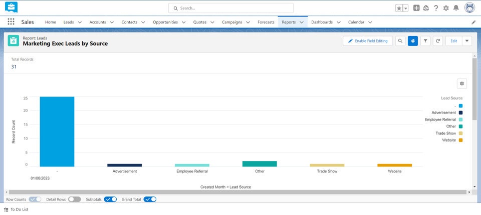 Salesforce Marketing Leads Chart
