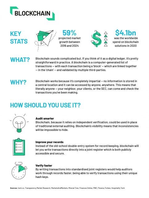 accounting trend - blockchain- tech.co infographic