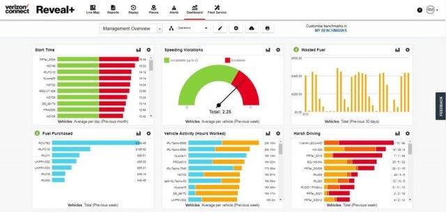 The Verizon Connect Reveal FMS customer dashboard