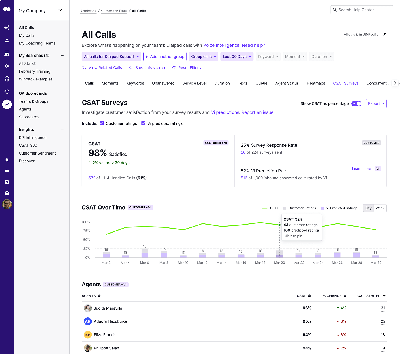 Dialpad Predictive CSAT Analytics