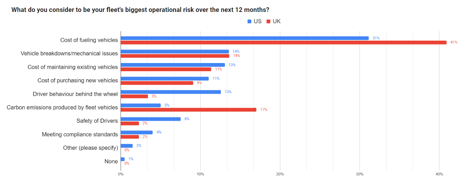 Fleet Management Risks Graph