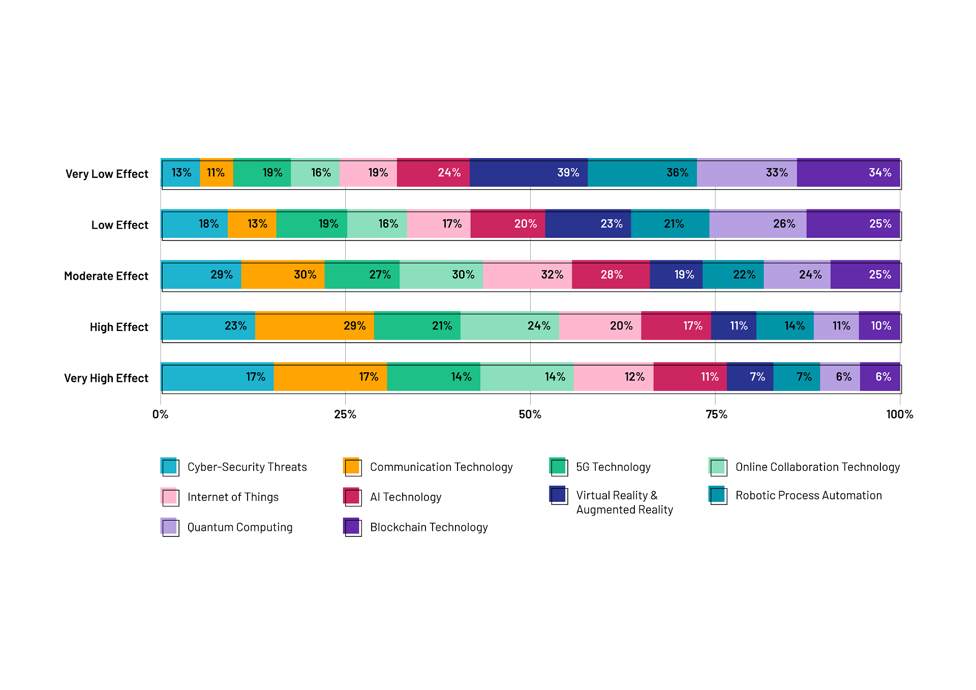 Chart explaining how much tech innovations impact performance in 2024.