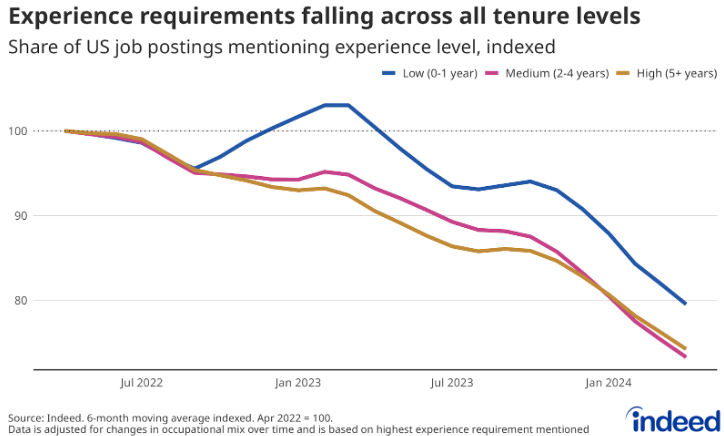 Job Experience Requirements Graph from Indeed