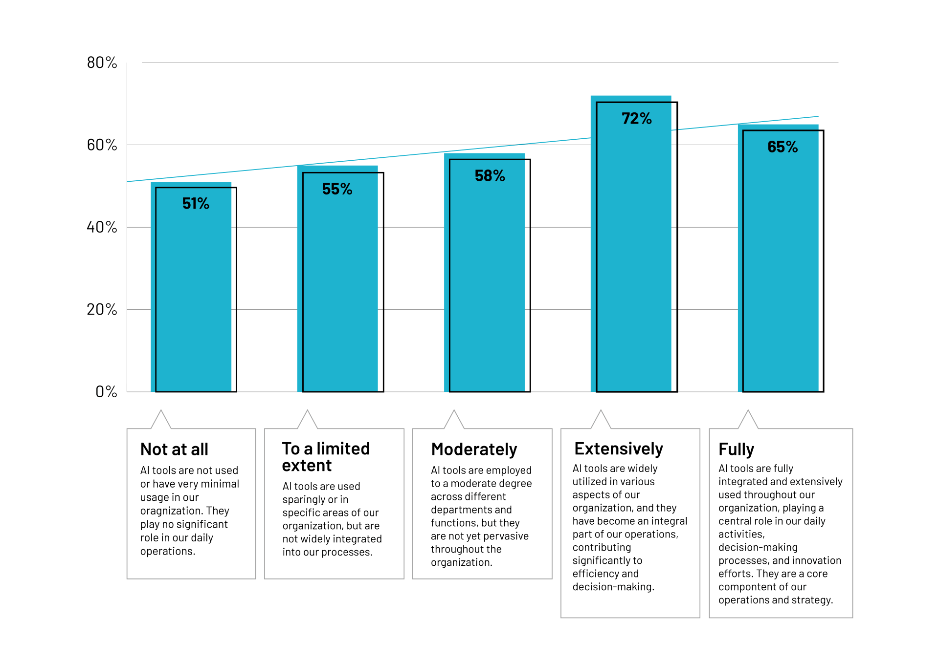 Productivity split by AI use