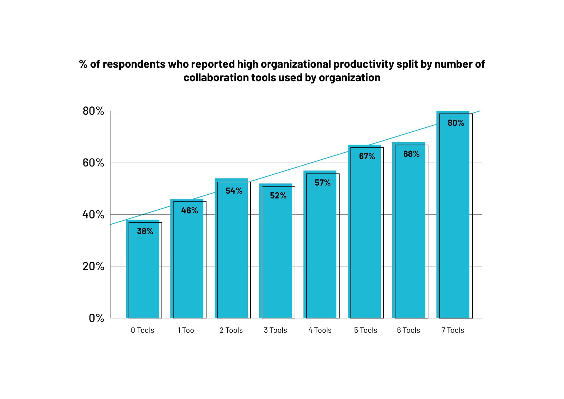 Productivity, split by collaboration tools used.